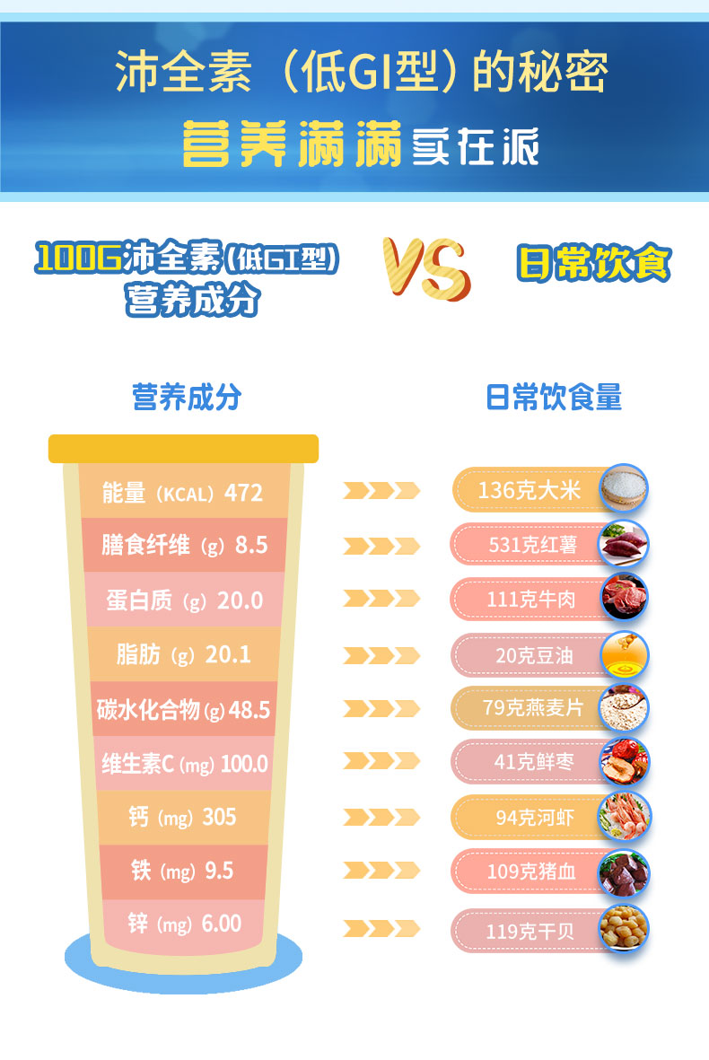 沛全素低GI-详情页_09